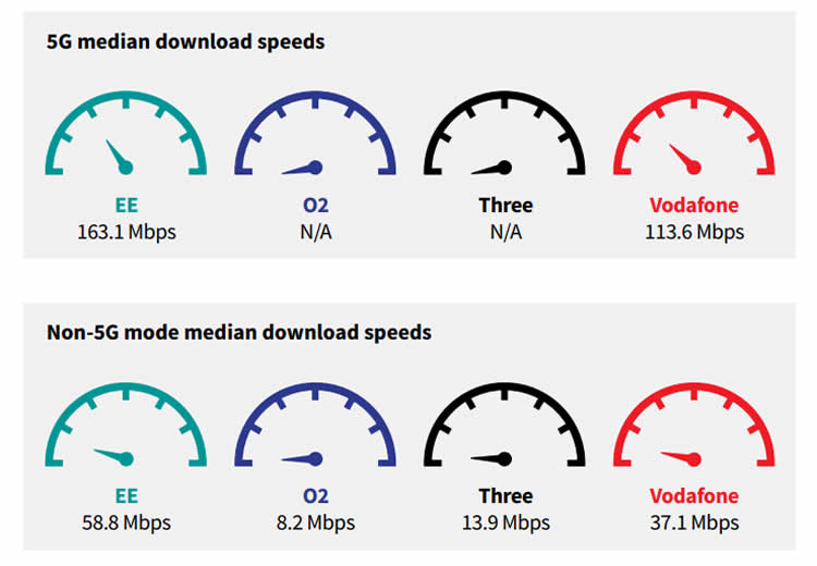 5G speed Cardiff