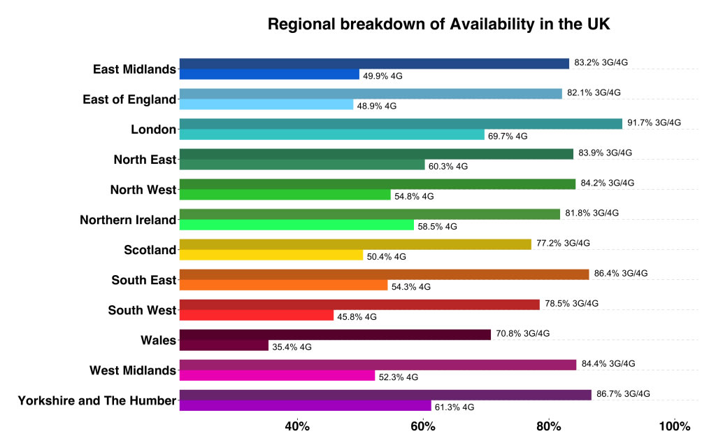 EE availability