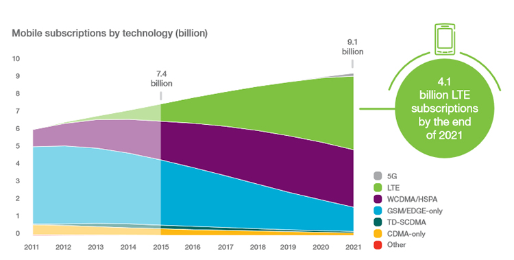 Mobile data traffic