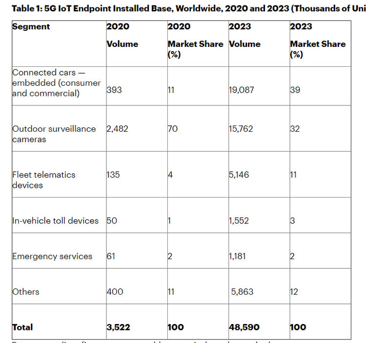Gartner 5G report