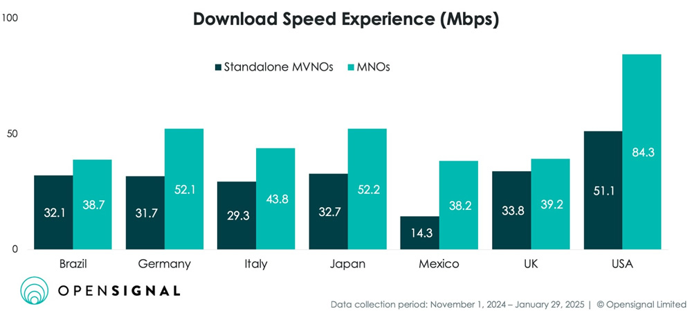 Slower speeds on MVNOs