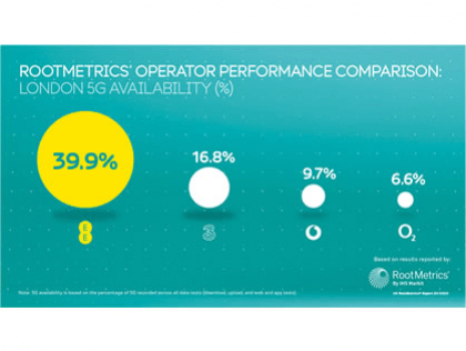 EE found to have best 5G coverage in London