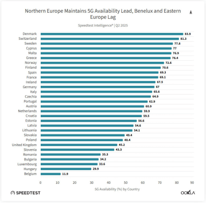 The UK is near the bottom of the European pack for 5G coverage