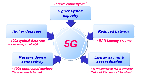 Huwaei 5G