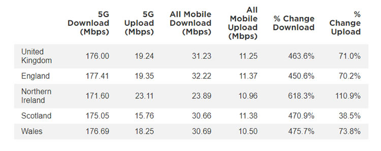 5G speed test results