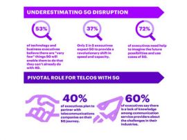 Business executives underestimate 5G – Accenture