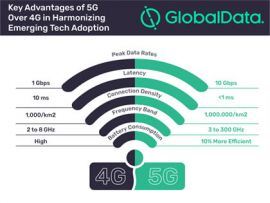 5G could boost emerging technologies explains GlobalData