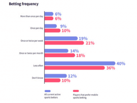 In-game betting is expected to soar thanks to 5G 