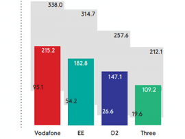 Vodafone takes 5G top spot in London
