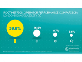 EE found to have best 5G coverage in London