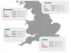 UK networks show big improvements in 5G speed and availability