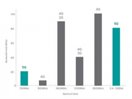 EE is bringing a big boost to indoor 5G with 700MHz spectrum