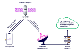 Forget masts – you could soon be making calls using signals from space
