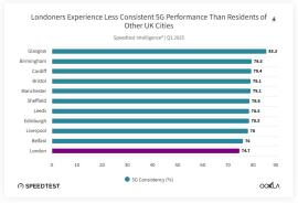 London’s 5G performance is worse than other UK cities