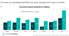 Your hunch was right: MVNOs are slower than the big networks