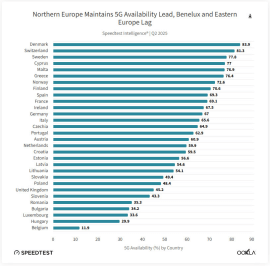 The UK is near the bottom of the European pack for 5G coverage