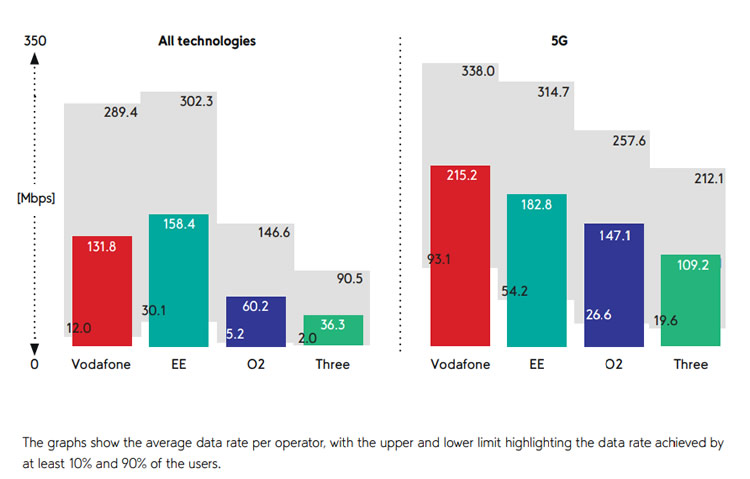Vodafone 5G London